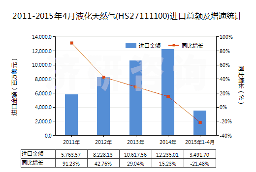 2011-2015年4月液化天然氣(HS27111100)進(jìn)口總額及增速統(tǒng)計(jì)